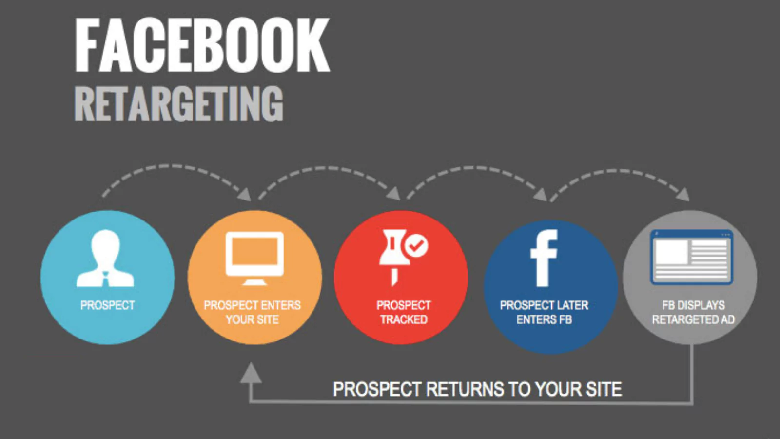 how-does-facebook-retargeting-work