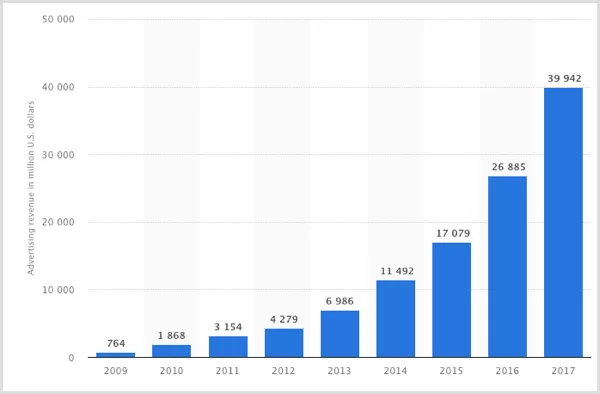 Facebook’s-advertising-revenue-worldwide-from-2009-2017